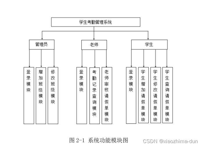 基于Java(SSM)的学生考勤管理系统