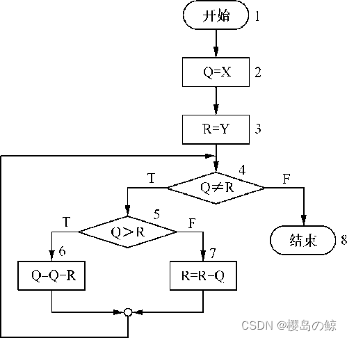 Find the greatest common factor program flow chart