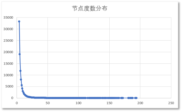 Neo4j 图数据库高级应用系列 / 服务器扩展指南 APOC 8.7 - 图生成 无标度网络