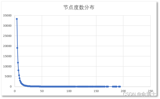Neo4j 图数据库高级应用系列 / 服务器扩展指南 APOC 8.7 - 图生成 无标度网络