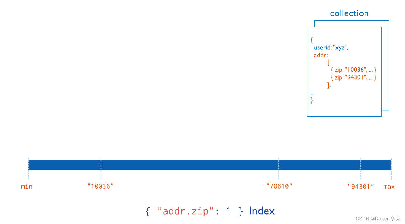 MongoDB—Indexes