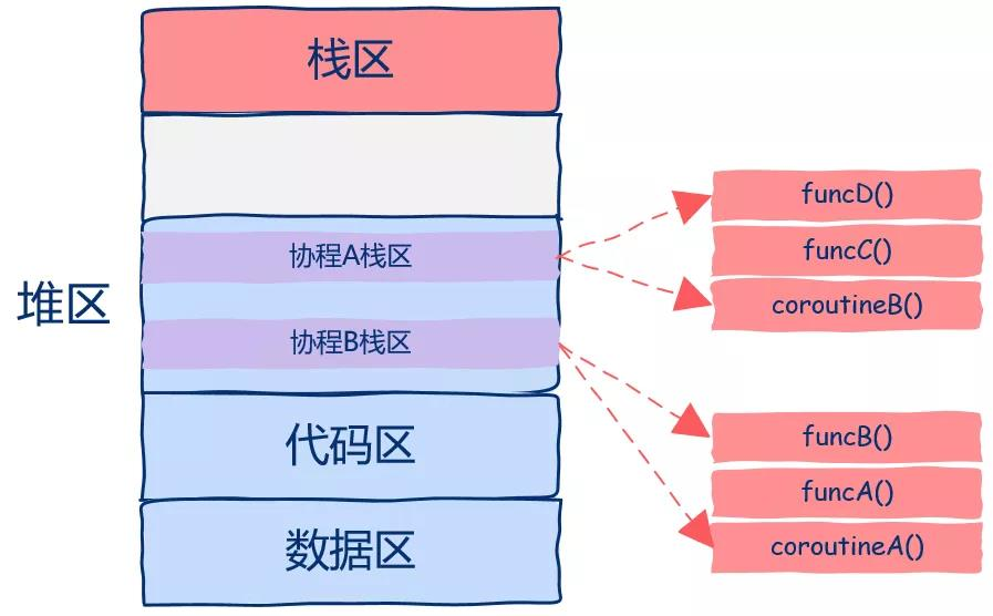 4.1 协程：协程基础