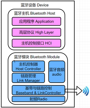 图1.1 蓝牙系统构成