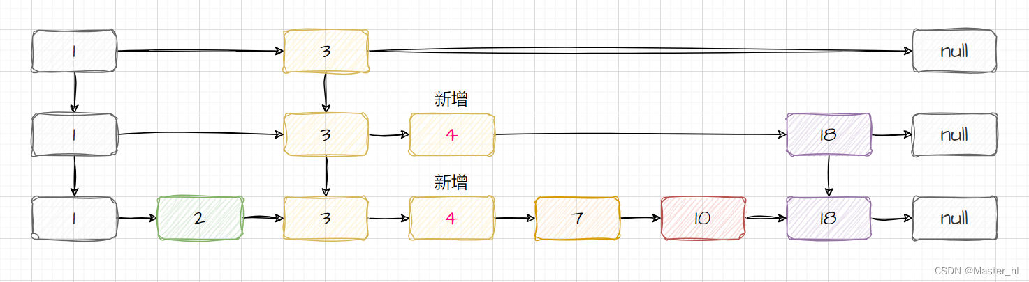 什么是跳跃表 ? 说一说跳跃表的查询和新增流程 ？