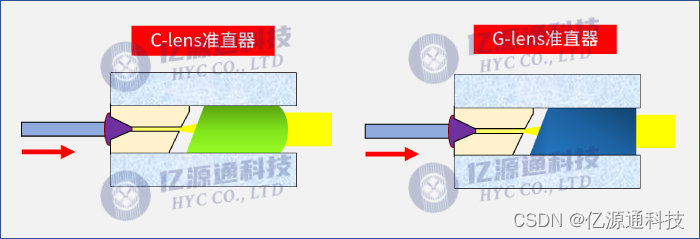 C-透镜准直器，G-透镜准直器