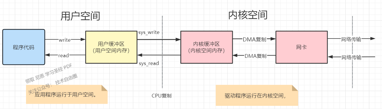 图2-1 系统调用sys_read&sys_write的执行流程