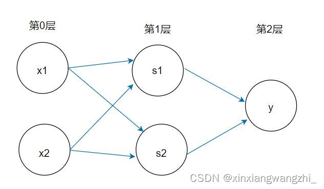 [外链图片转存失败,源站可能有防盗链机制,建议将图片保存下来直接上传(img-KrrDLeil-1651846819507)(./%E5%A4%9A%E5%B1%82%E6%84%9F%E7%9F%A5%E6%9C%BA.JPG)]