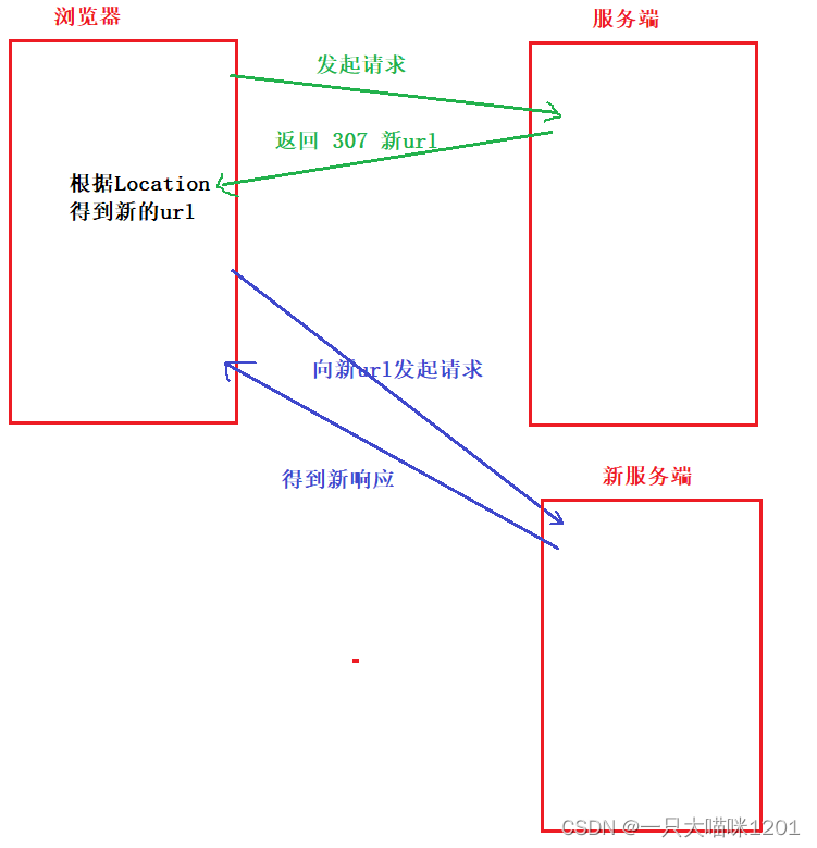 【网络】应用层——HTTP协议