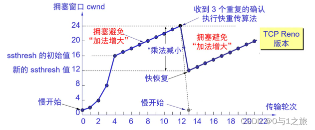 TCP拥塞窗口