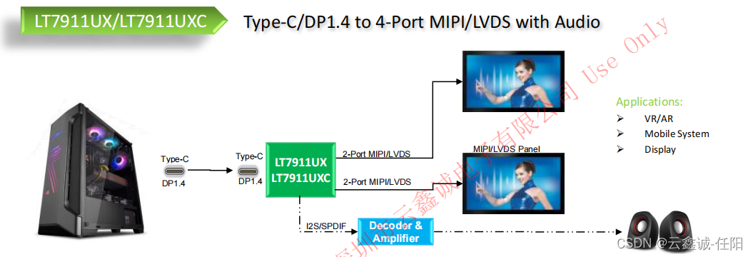 龙迅LT7911UX TYPE-C/DP转MIPI/LVDS,内有HDCP