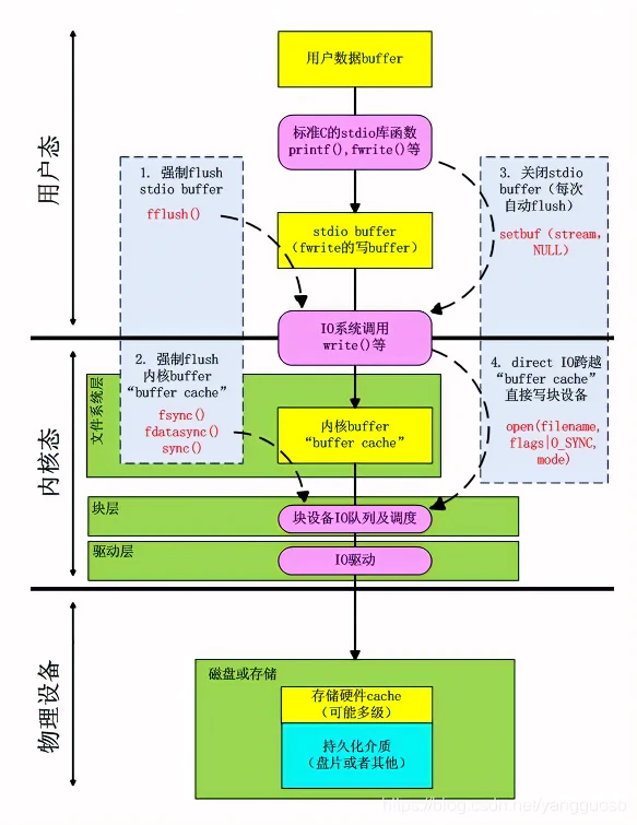 I/O缓存