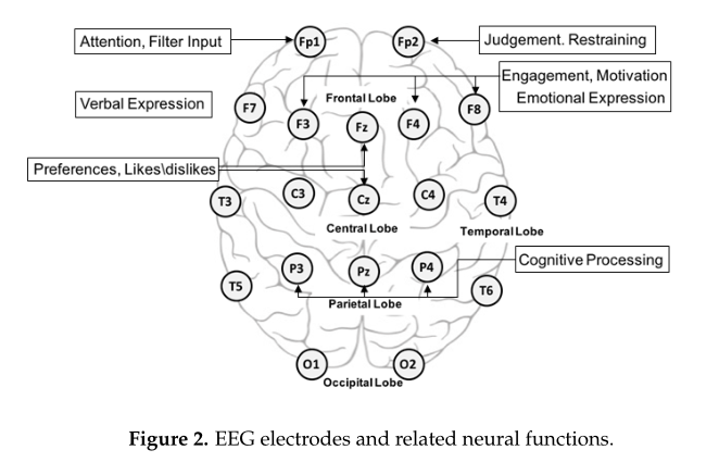 deep learning for eeg-based preference classificatio