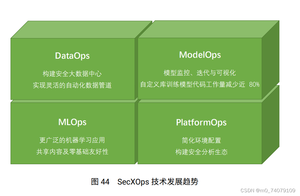 SecXOps 技术发展趋势