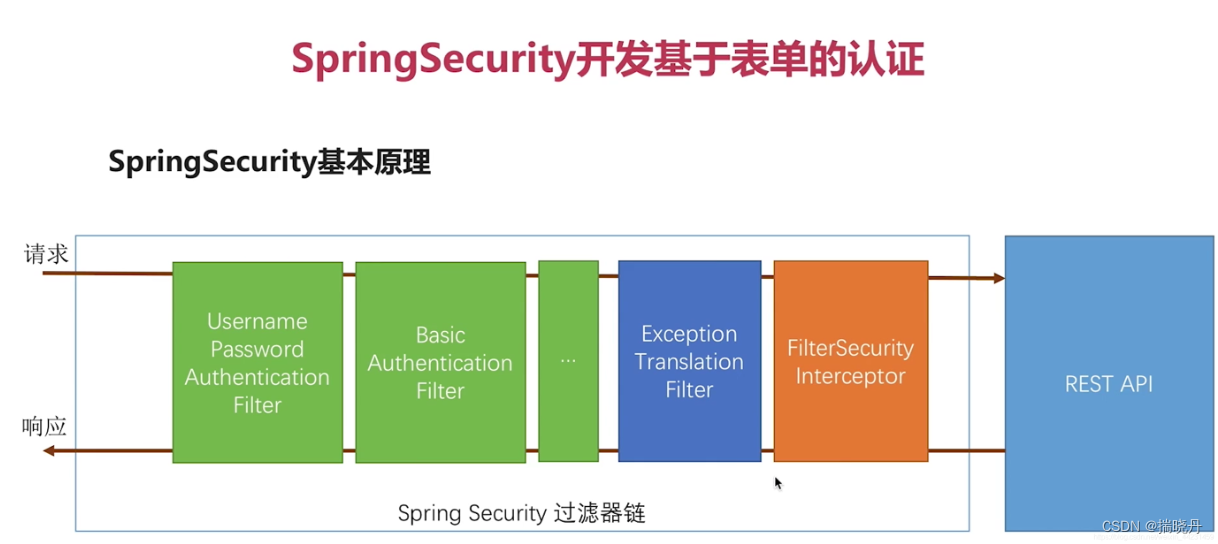 Spring Boot与Spring Security的跨域解决方案