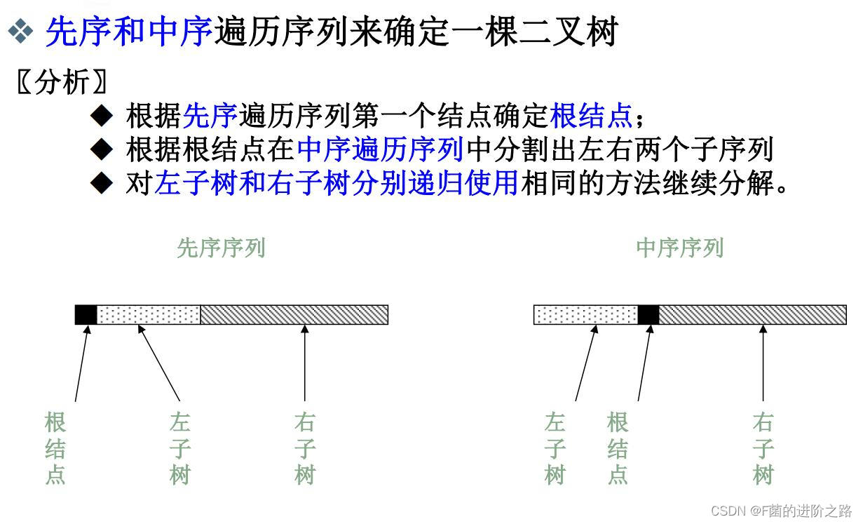 CH3.3.4-先序和中序遍历序列来确定一棵二叉树