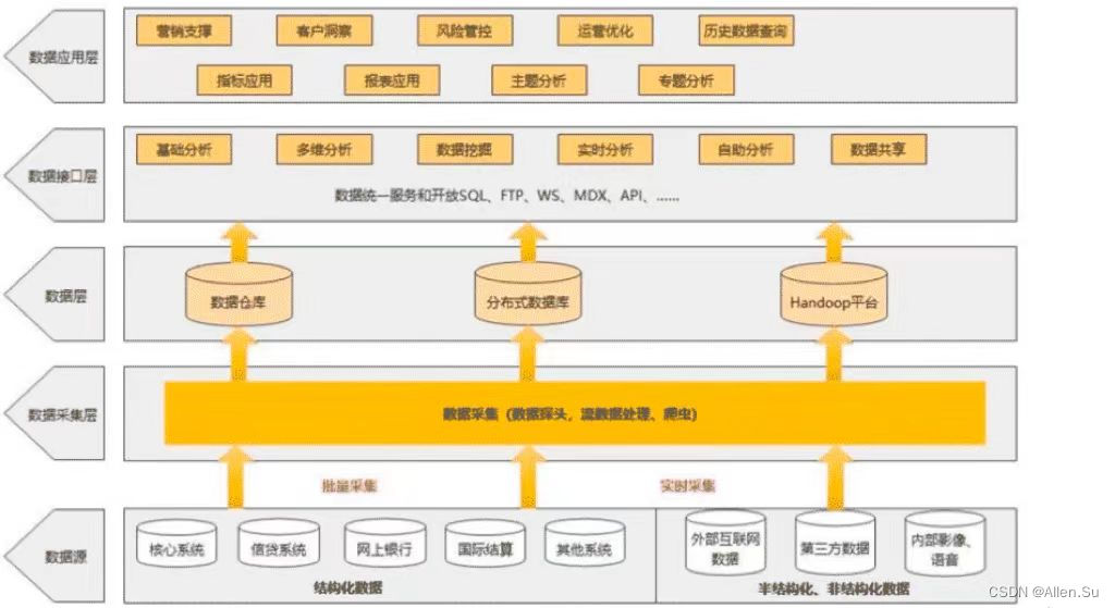 系统架构设计高级技能 · Web架构