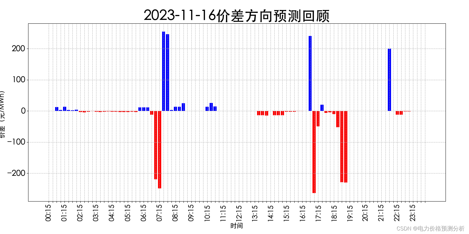 山西电力市场日前价格预测【2023-11-18】