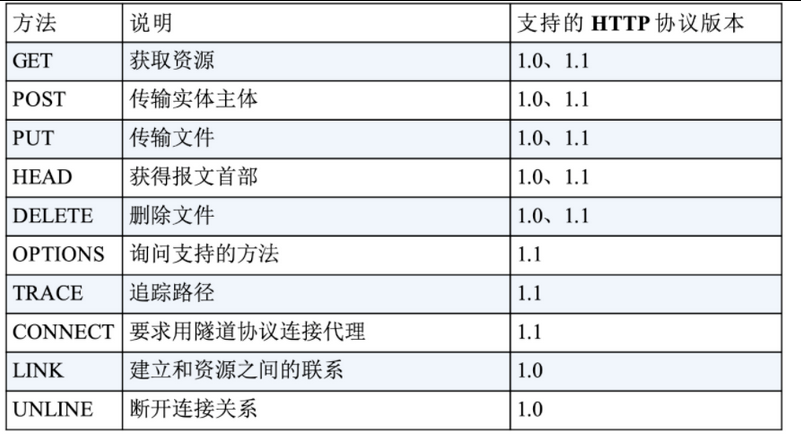 请求方法