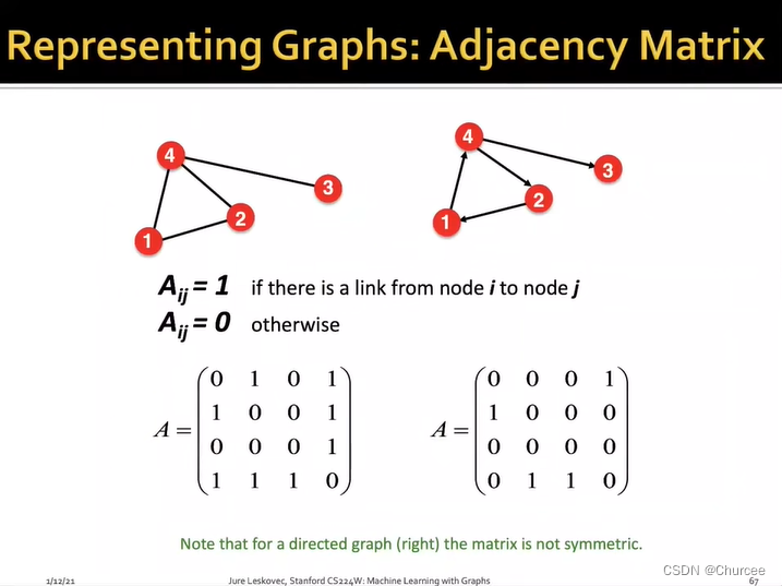 无向图和有向图的邻接矩阵