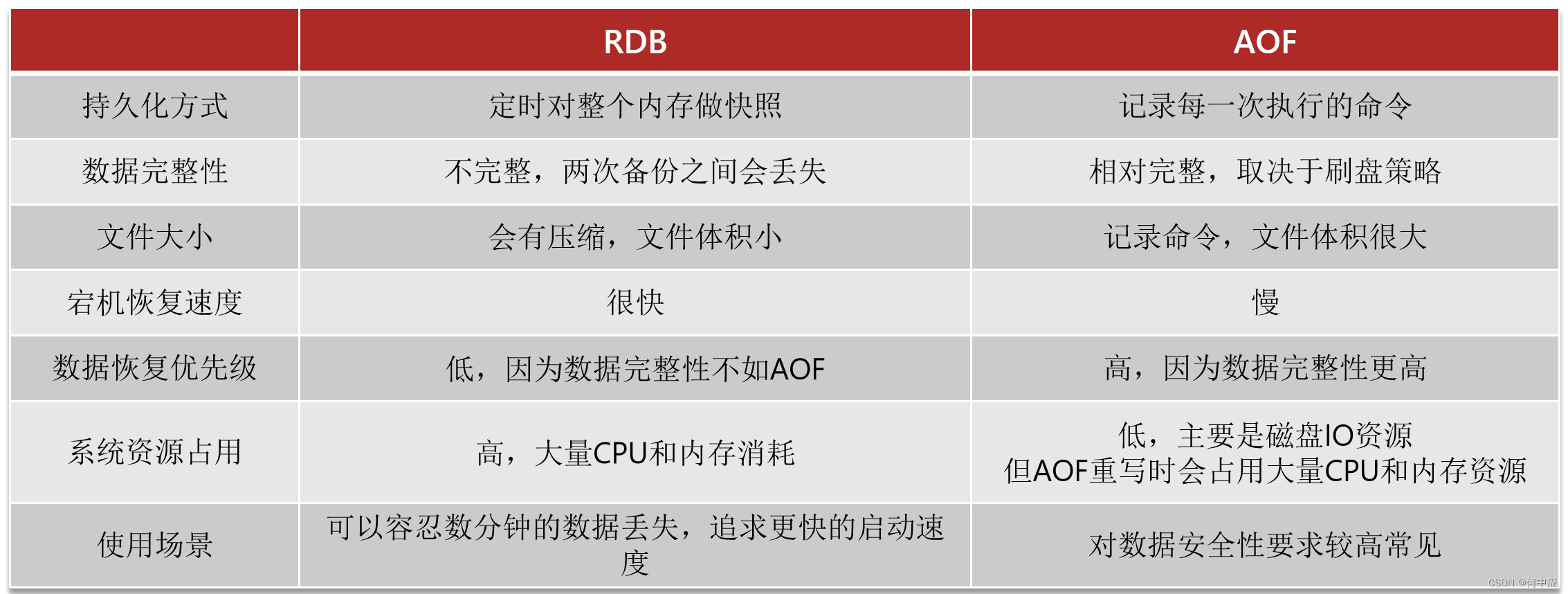 Redis数据持久化的两种方式