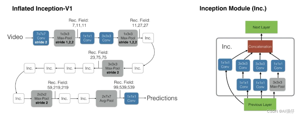 视频理解AI模型分类与汇总