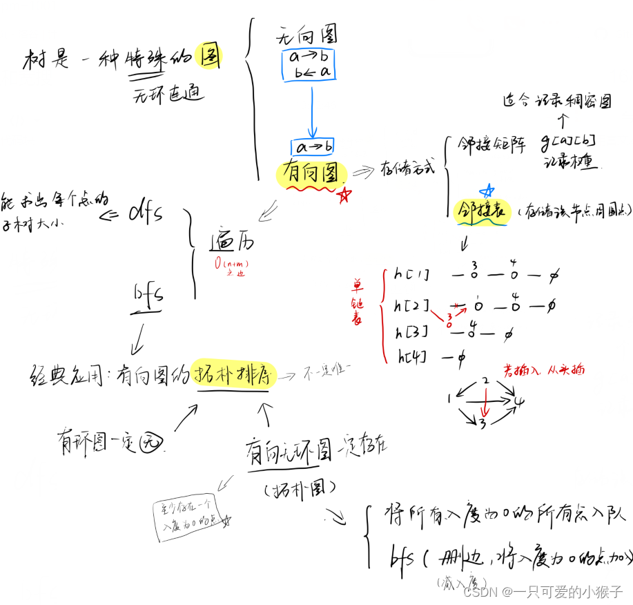 AcWing算法学习笔记：搜索与图论1（DFS + BFS + 树与图的深度优先遍历 + 树与图的广度优先遍历 + 拓扑排序）