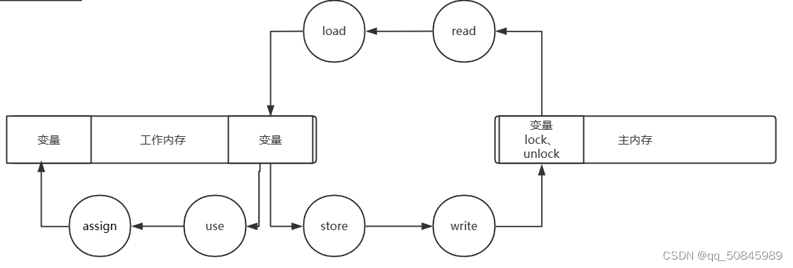 java内存模型JMM