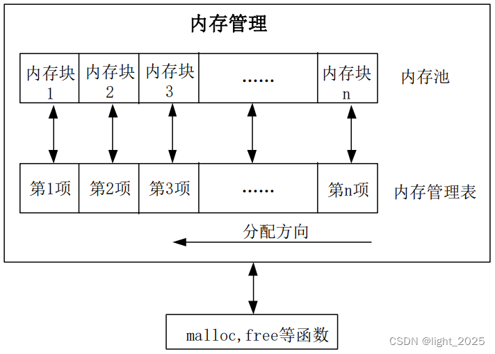 STM32F4_内存管理(Malloc、Free)