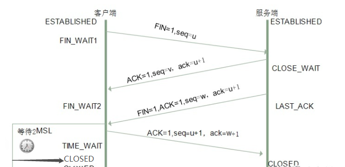 TCP三次握手和四次挥手的全过程