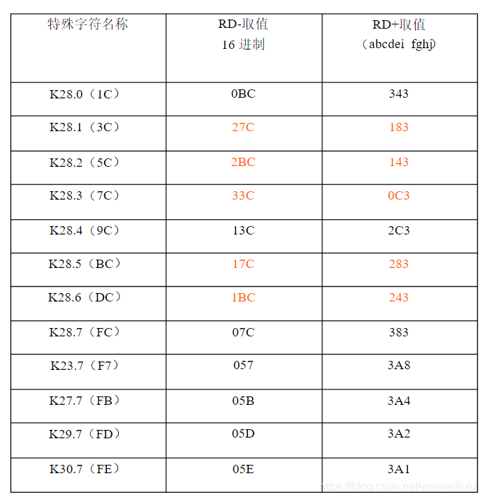 serdes系列总结——8B/10B编码、66B/64B编码、扰码_k28.5码-CSDN博客