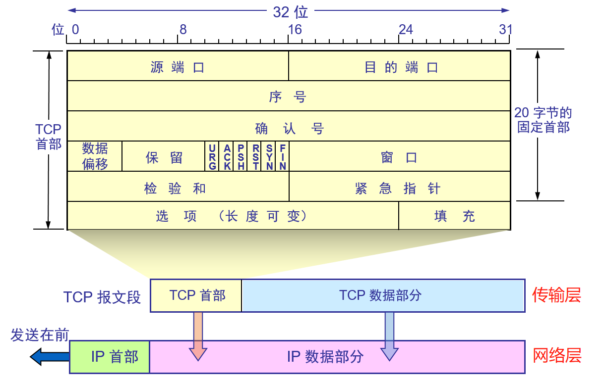 面经总结1（TCP、UDP）