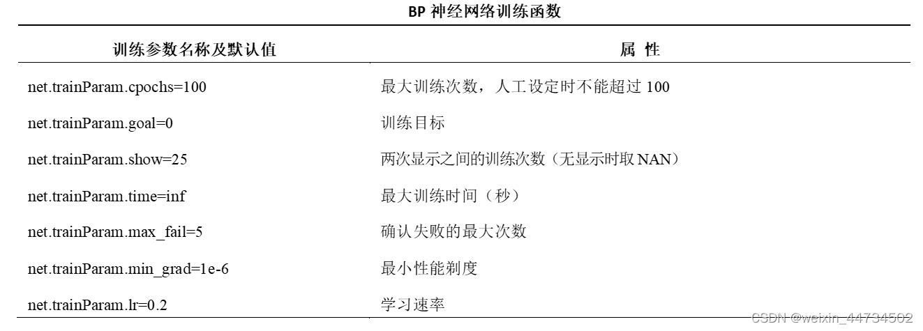 神经网络模型之BP算法及实例分析