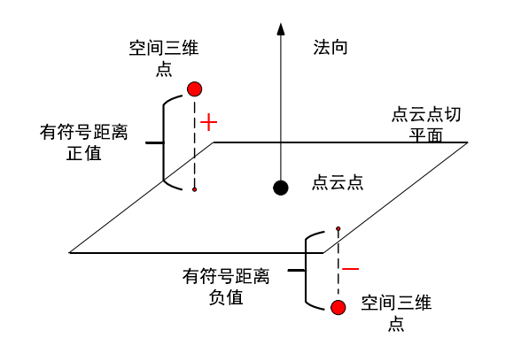 [读论文]点云表面重建： SDF, TSDF, MLS, RBF_tsdf和点云体素的区别-CSDN博客