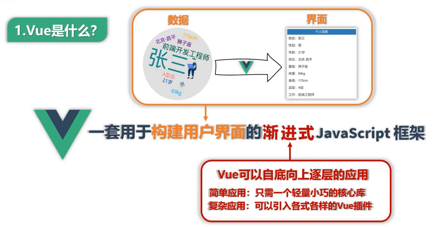 【<span style='color:red;'>Vue</span>第<span style='color:red;'>1</span>章】<span style='color:red;'>Vue</span>核心