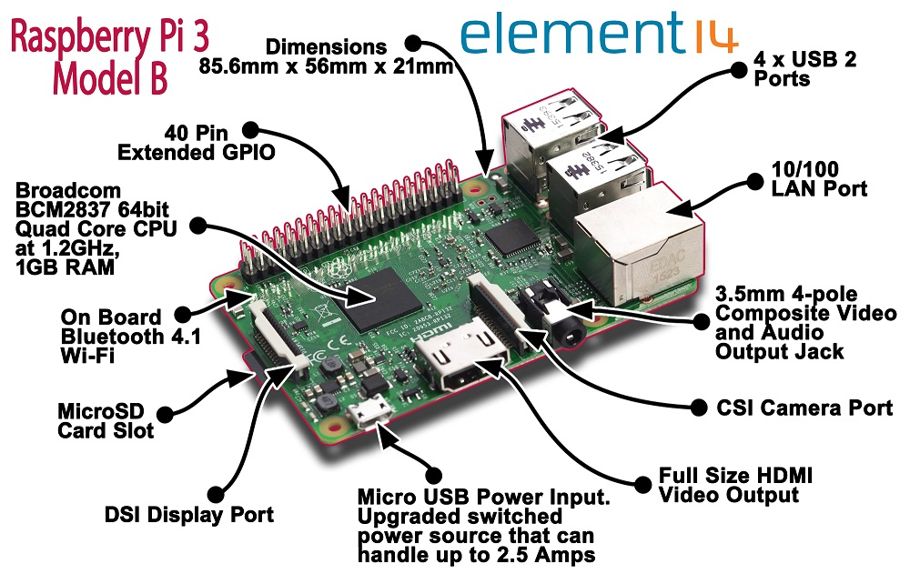 ▲ 图1.2.1 Raspberry ##端口定义