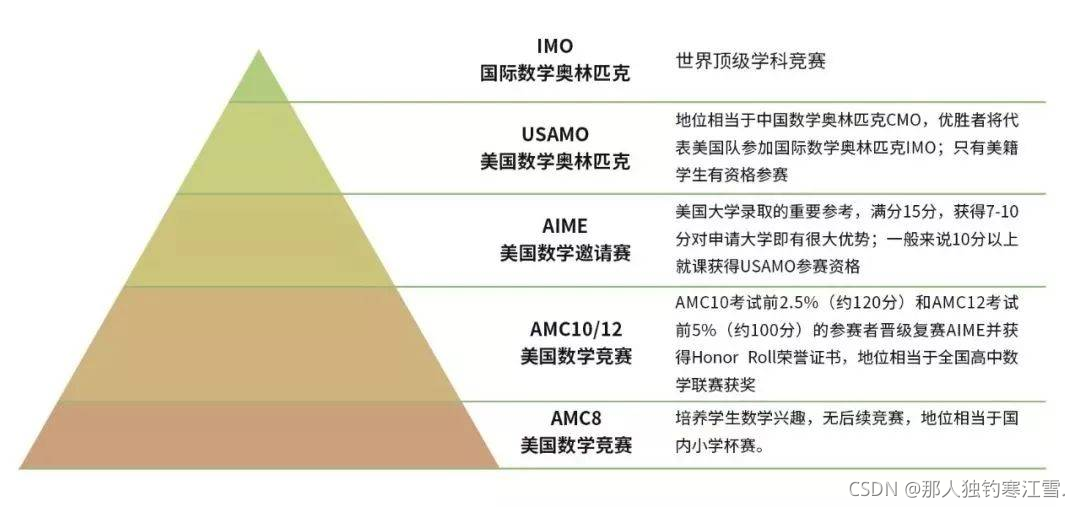 极为罕见的大学生现象 凤毛麟角 是参加这种竞赛