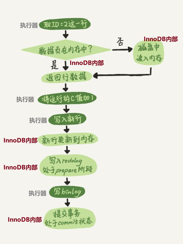 什么是Mysql 两阶段提交？为什么必须有“两阶段提交”呢？ 两阶段提交的原理？ 解决 bin log 与 redo log 的一致性问题？