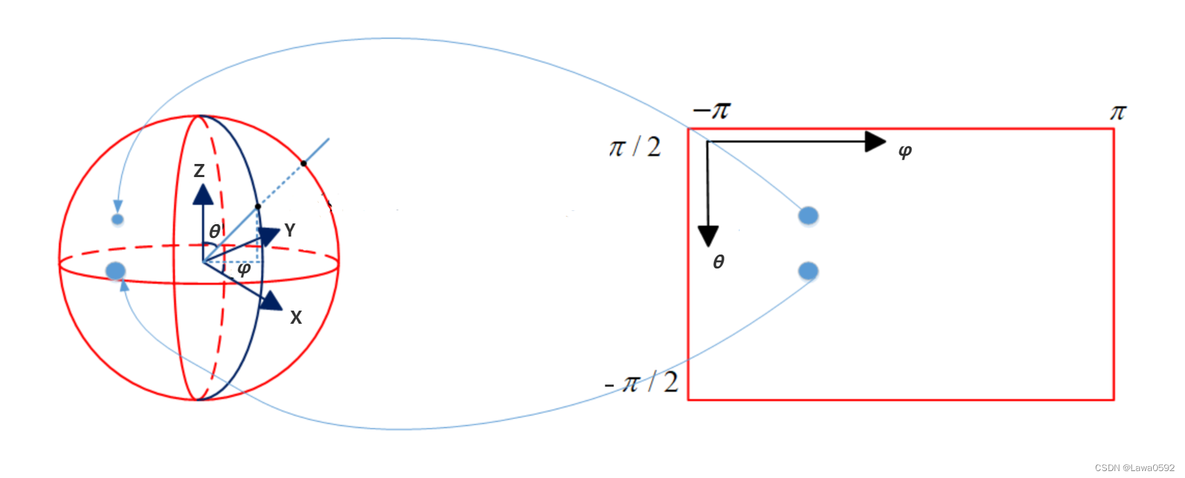 全景图二维坐标与球面坐标系的对应关系