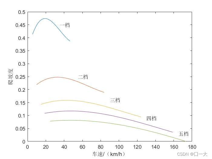 The climbing curve of each gear