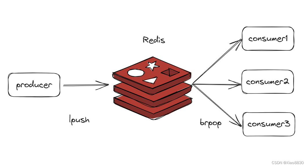 Redis——list类型详解