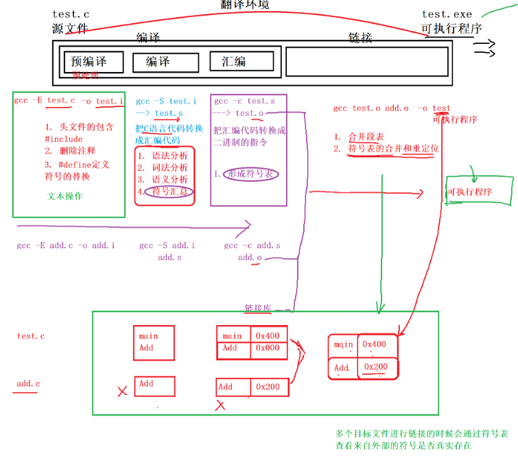 c语言程序运行环境