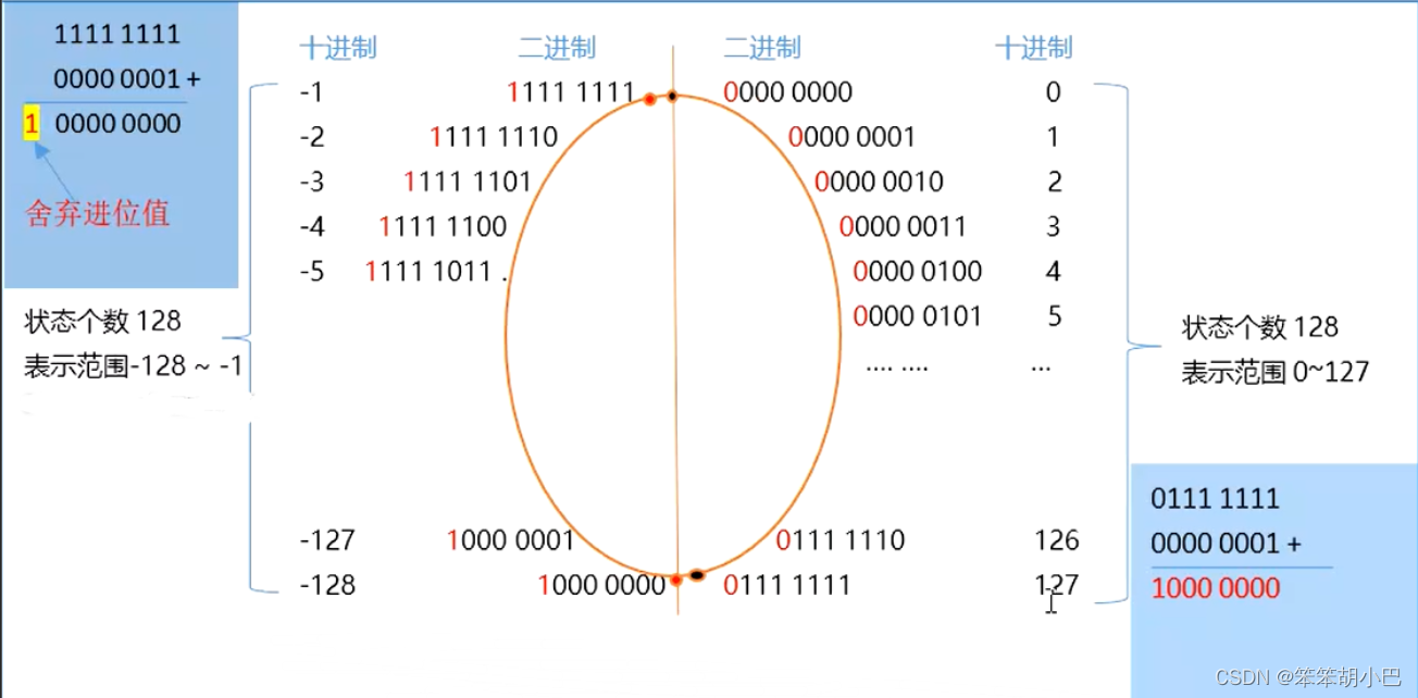 learn_C_deep_5 (温故知新、sigend char a = -128的深度理解、unsigned int类型的写法规范）