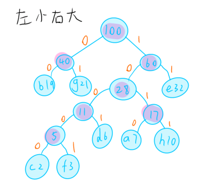 GDPU 数据结构 天码行空9