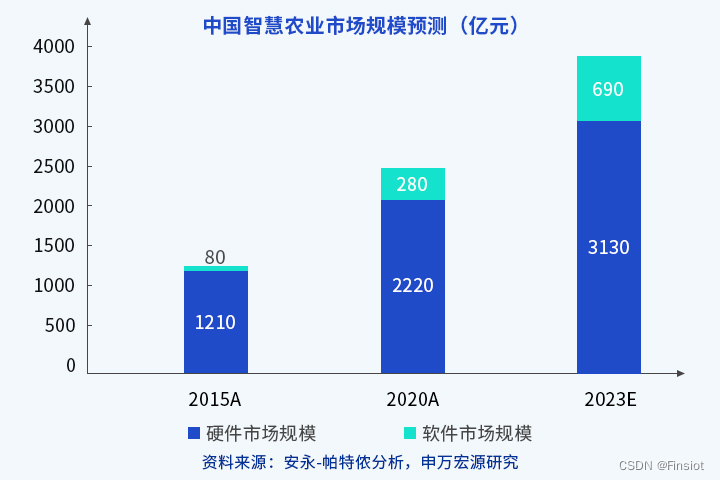 千亿市场的智慧农业，如何攻克“成本高，效果差”难题？_智慧农业成本高 