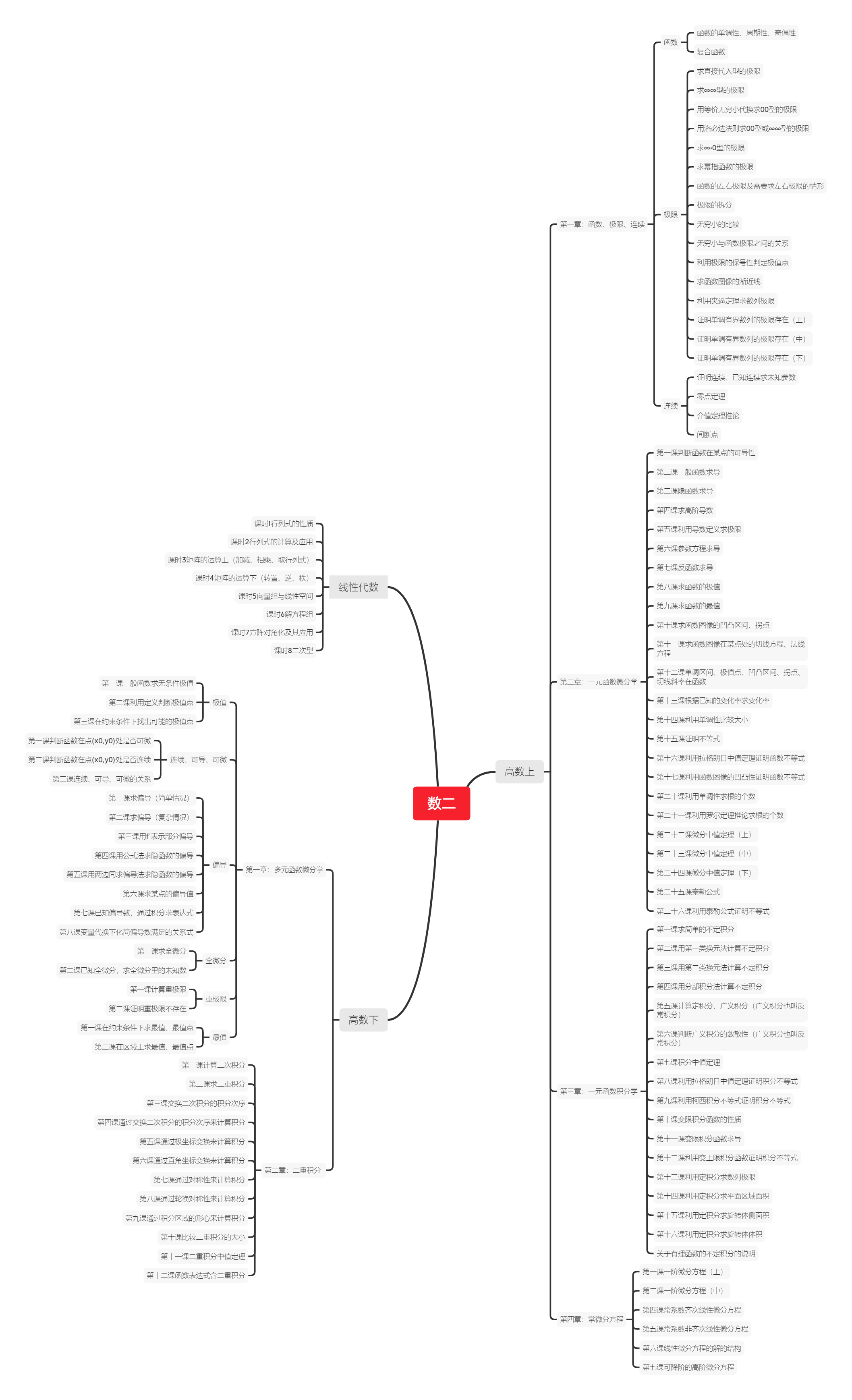 数二思维导图