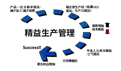 张驰咨询：快速提高流程效率的5个关键精益生产工具