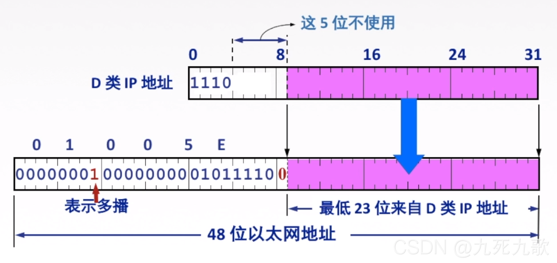 地址格式