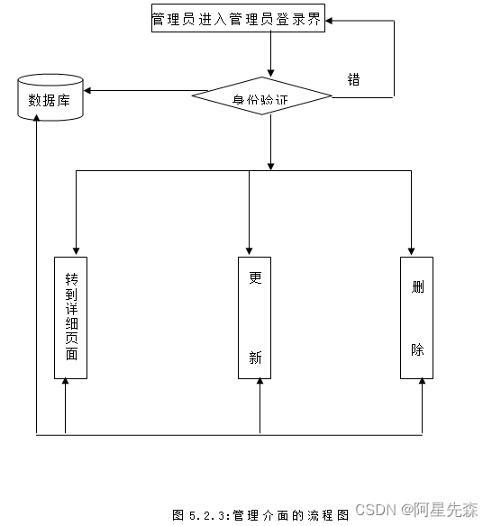 ASP校园网站相册管理系统设计与实现