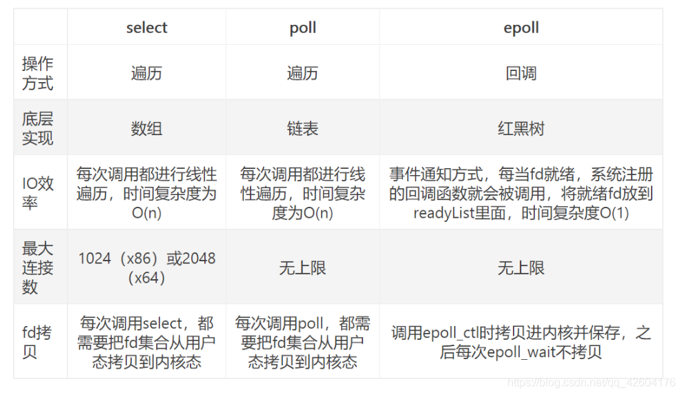 IO多路复用的三种机制Select，Poll，Epoll