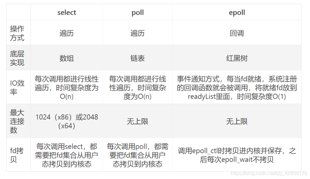 IO多路复用的三种机制Select,Poll,Epoll